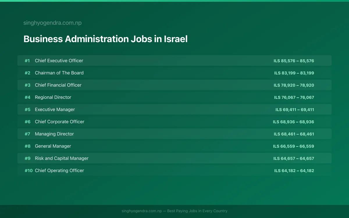 Highest Paying Jobs in Business Administration in Israel 2026 Highest Paying Jobs in Business Administration in Israel 2026 | SalaryPedia by Singh Yogendra