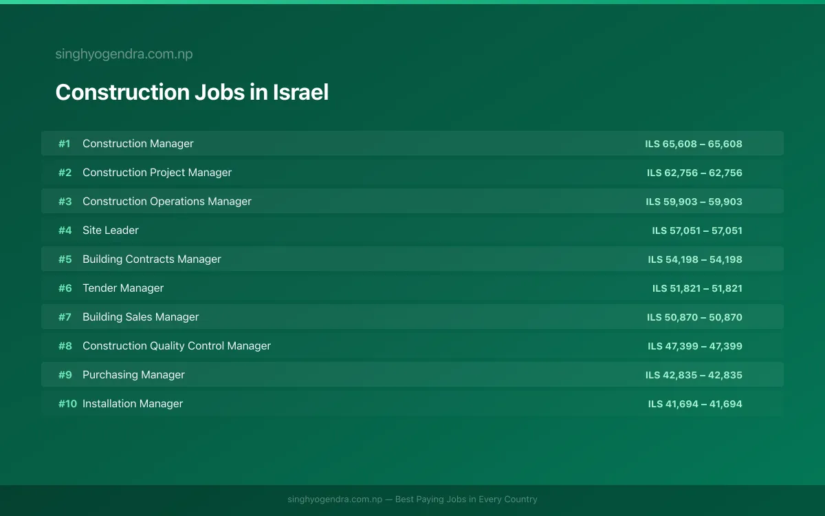 Highest Paying Jobs in Construction in Israel 2026 Highest Paying Jobs in Construction in Israel 2026 | SalaryPedia by Singh Yogendra
