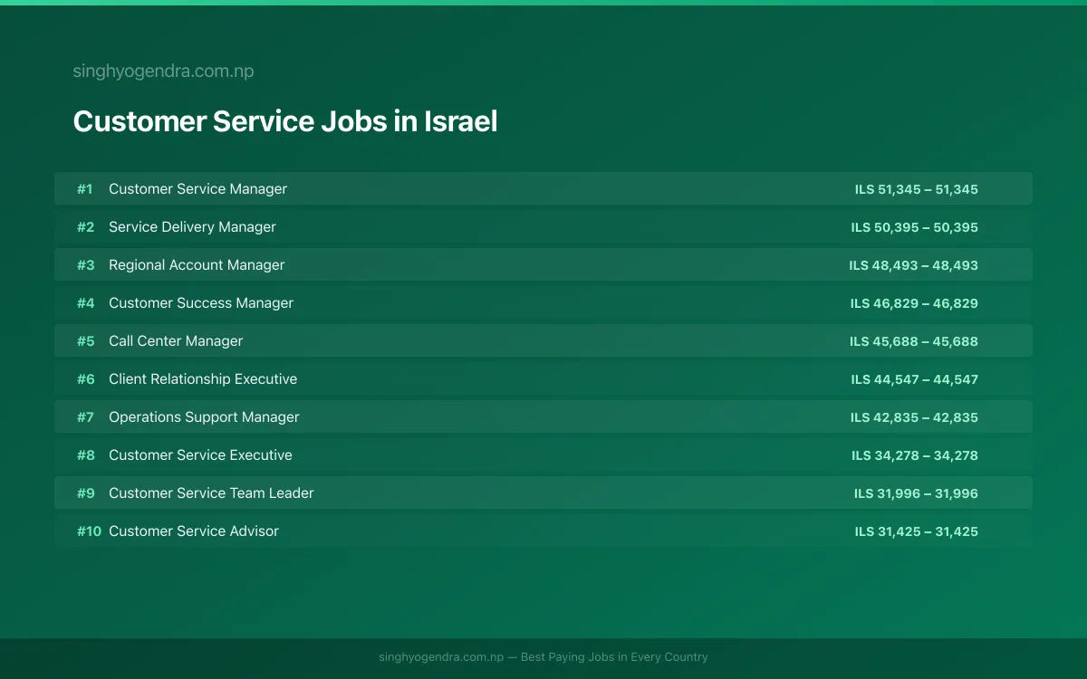 Highest Paying Jobs in Customer Service in Israel 2026 Highest Paying Jobs in Customer Service in Israel 2026 | SalaryPedia by Singh Yogendra