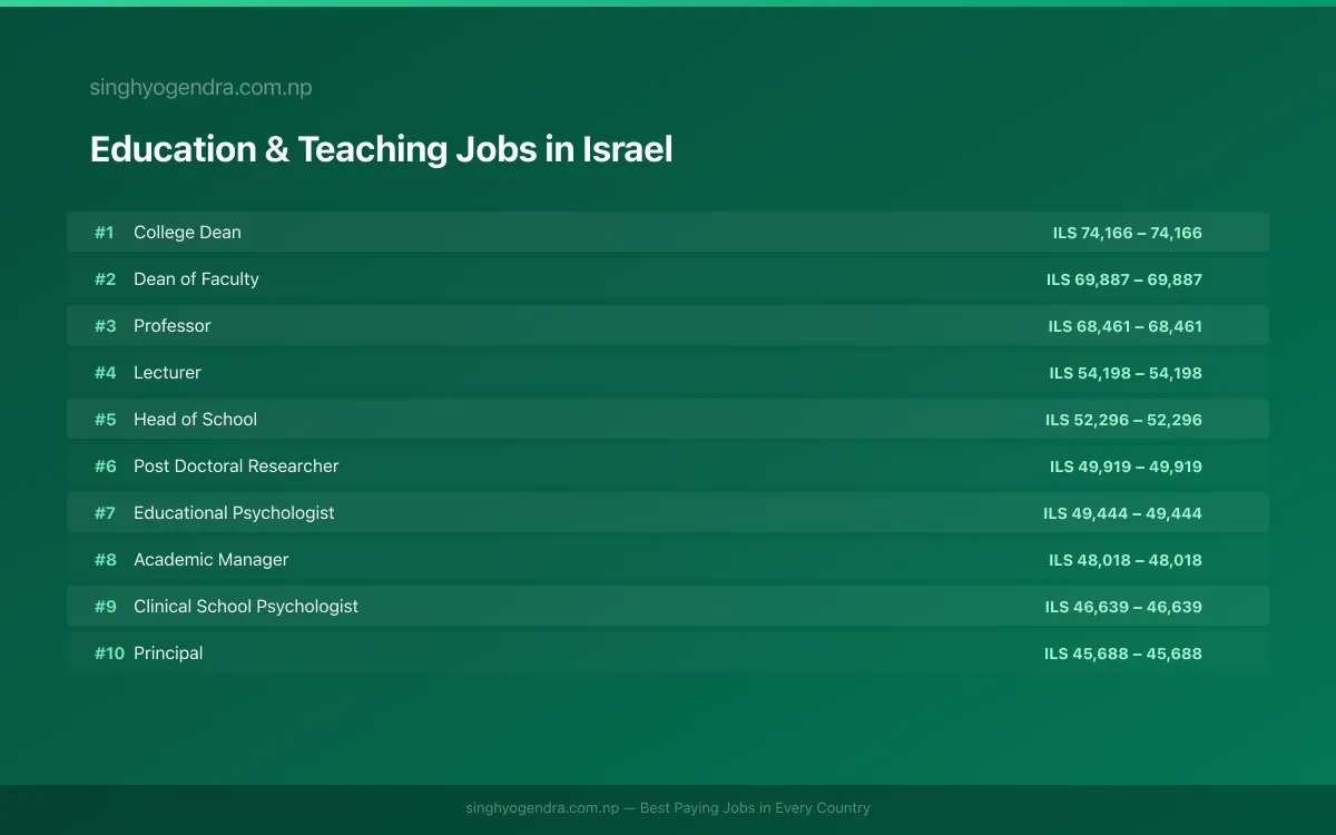 Highest Paying Jobs in Education & Teaching in Israel 2026 Highest Paying Jobs in Education & Teaching in Israel 2026 | SalaryPedia by Singh Yogendra