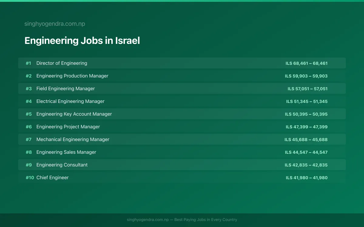 Highest Paying Jobs in Engineering in Israel 2026 Highest Paying Jobs in Engineering in Israel 2026 | SalaryPedia by Singh Yogendra