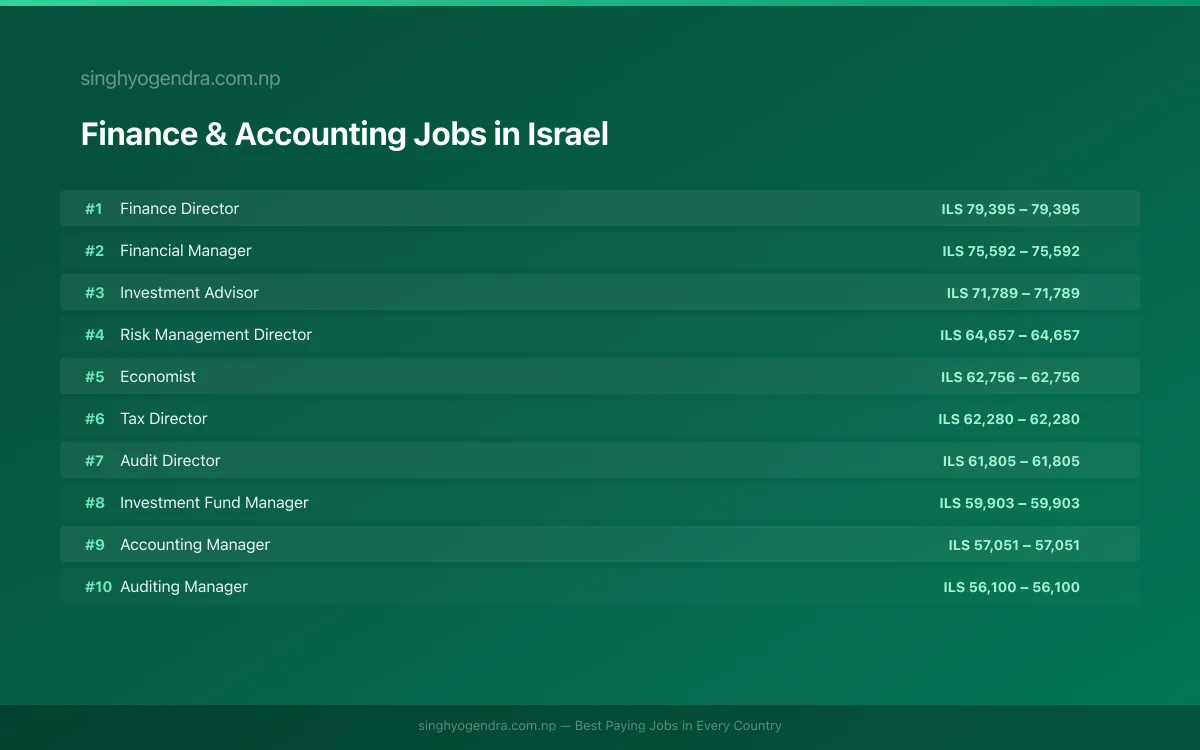 Highest Paying Jobs in Finance & Accounting in Israel 2026 Highest Paying Jobs in Finance & Accounting in Israel 2026 | SalaryPedia by Singh Yogendra