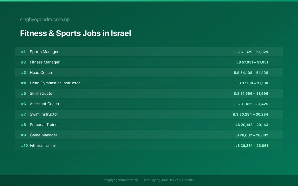 Highest Paying Jobs in Fitness & Sports in Israel 2026 Highest Paying Jobs in Fitness & Sports in Israel 2026 | SalaryPedia by Singh Yogendra