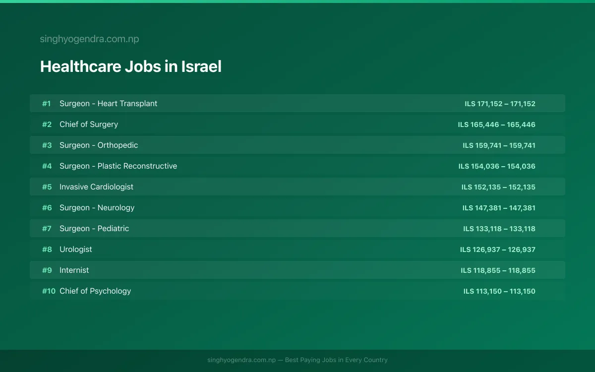 Highest Paying Jobs in Healthcare in Israel 2026 Highest Paying Jobs in Healthcare in Israel 2026 | SalaryPedia by Singh Yogendra