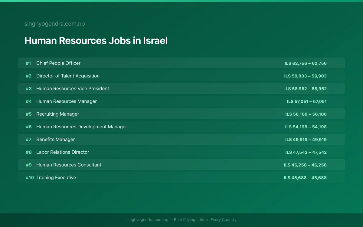 Highest Paying Jobs in Human Resources in Israel 2026 Highest Paying Jobs in Human Resources in Israel 2026 | SalaryPedia by Singh Yogendra