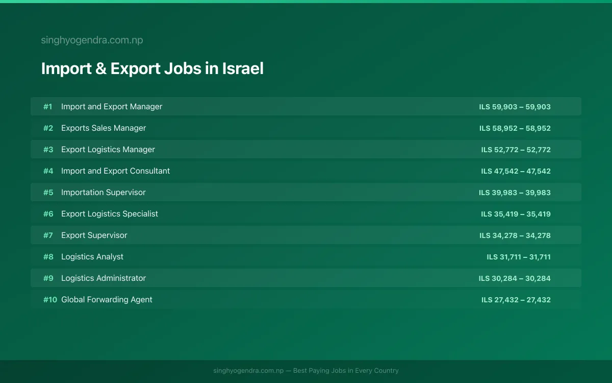 Highest Paying Jobs in Import & Export in Israel 2026 Highest Paying Jobs in Import & Export in Israel 2026 | SalaryPedia by Singh Yogendra