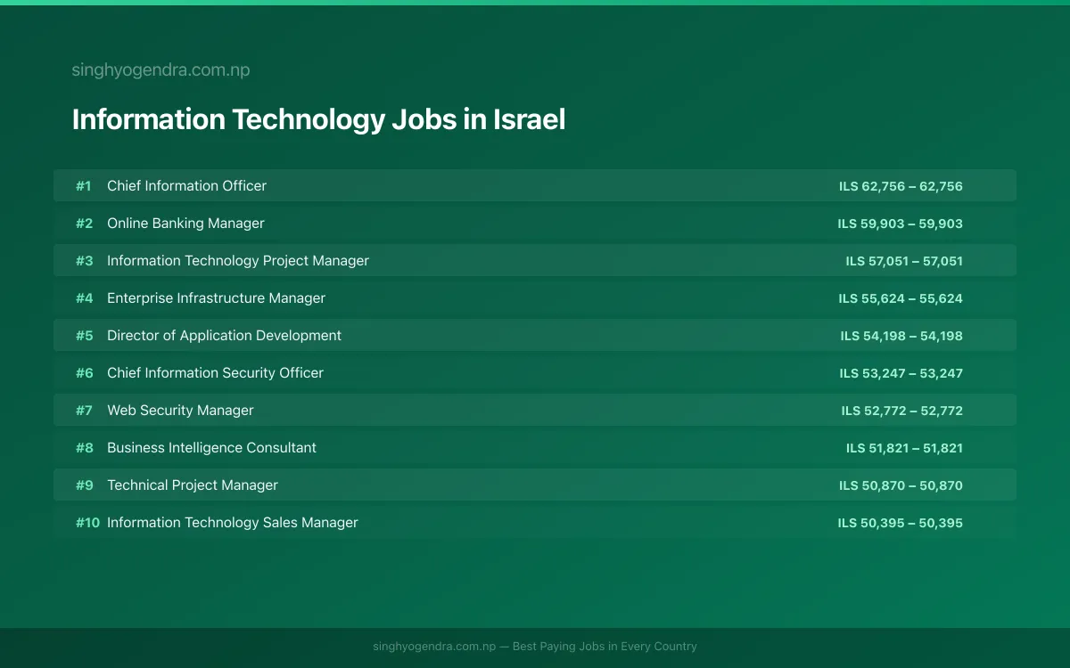 Highest Paying Jobs in Information Technology in Israel 2026 Highest Paying Jobs in Information Technology in Israel 2026 | SalaryPedia by Singh Yogendra