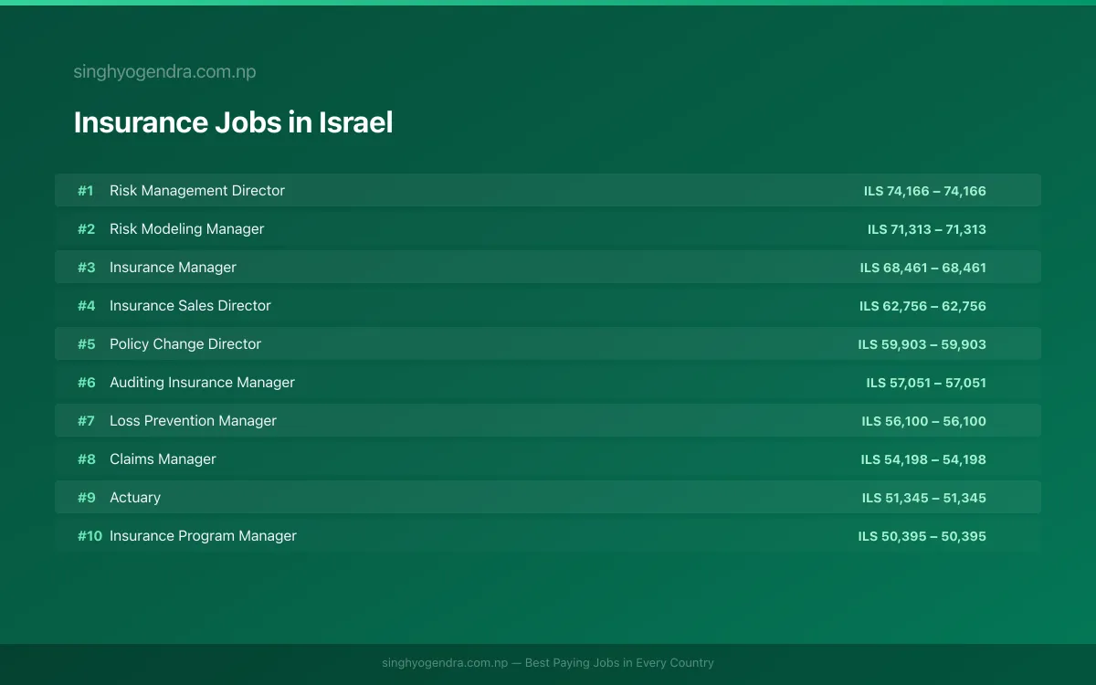 Highest Paying Jobs in Insurance in Israel 2026 Highest Paying Jobs in Insurance in Israel 2026 | SalaryPedia by Singh Yogendra
