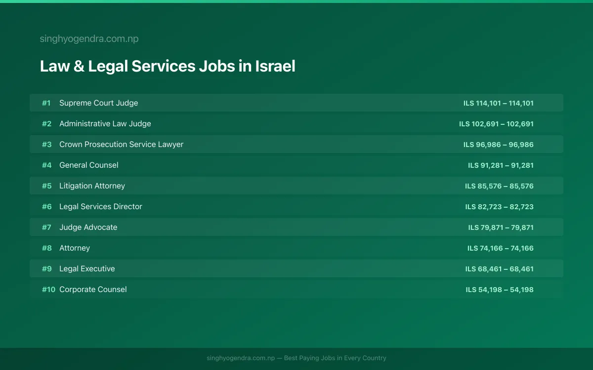 Highest Paying Jobs in Law & Legal Services in Israel 2026 Highest Paying Jobs in Law & Legal Services in Israel 2026 | SalaryPedia by Singh Yogendra