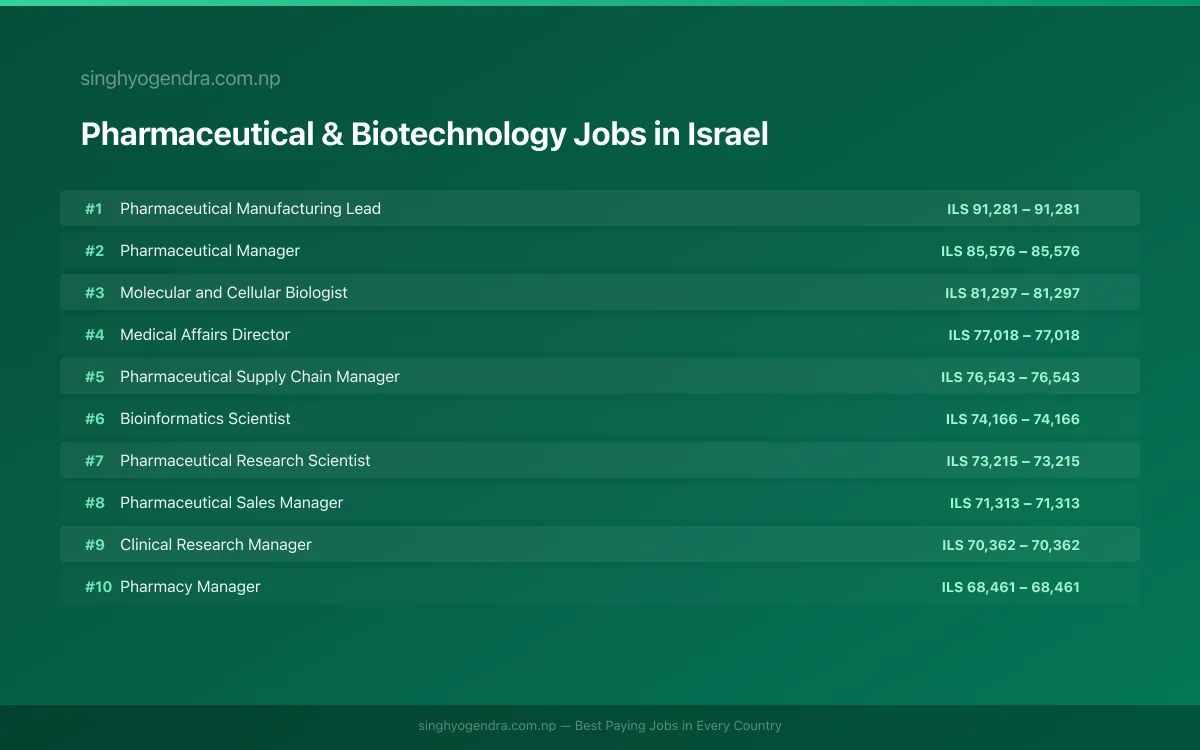 Highest Paying Jobs in Pharmaceutical & Biotechnology in Israel 2026 Highest Paying Jobs in Pharmaceutical & Biotechnology in Israel 2026 | SalaryPedia by Singh Yogendra