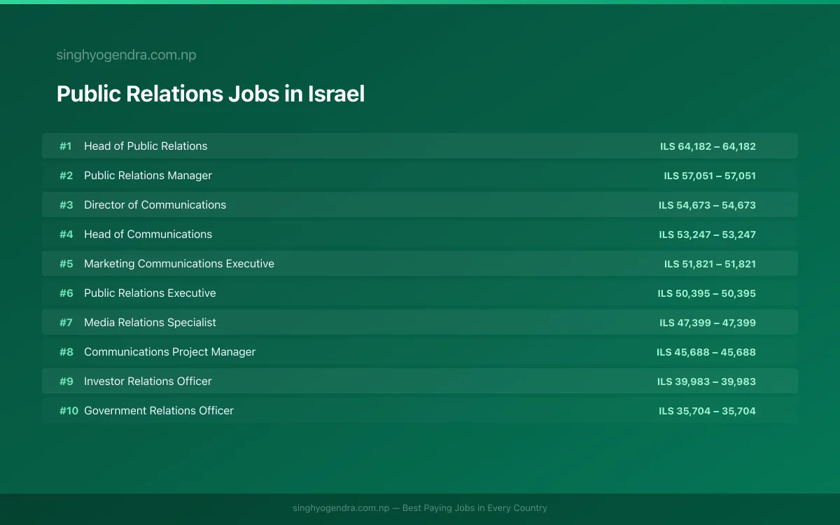 Highest Paying Jobs in Public Relations in Israel 2026 Highest Paying Jobs in Public Relations in Israel 2026 | SalaryPedia by Singh Yogendra