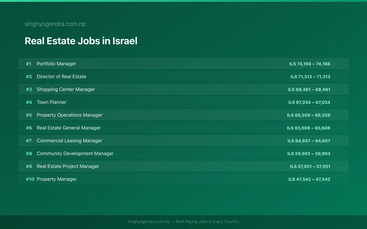 Highest Paying Jobs in Real Estate in Israel 2026 Highest Paying Jobs in Real Estate in Israel 2026 | SalaryPedia by Singh Yogendra