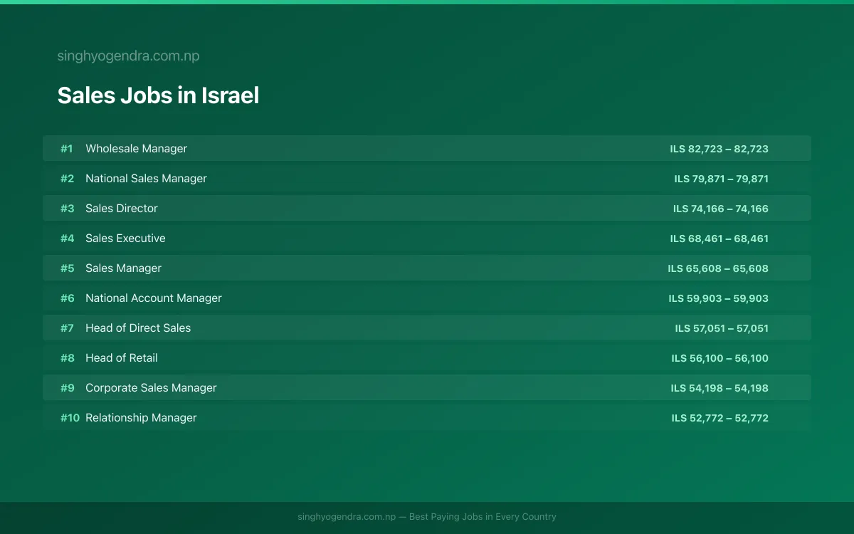 Highest Paying Jobs in Sales in Israel 2026 Highest Paying Jobs in Sales in Israel 2026 | SalaryPedia by Singh Yogendra