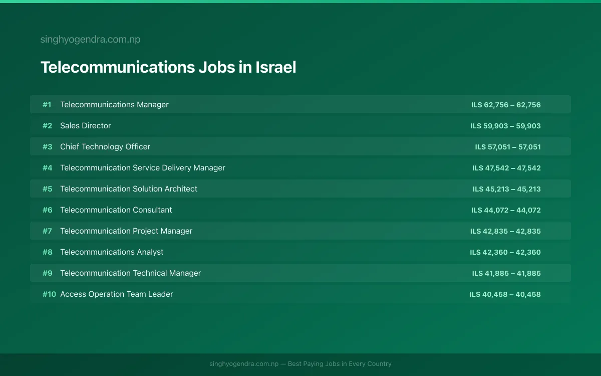 Highest Paying Jobs in Telecommunications in Israel 2026 Highest Paying Jobs in Telecommunications in Israel 2026 | SalaryPedia by Singh Yogendra