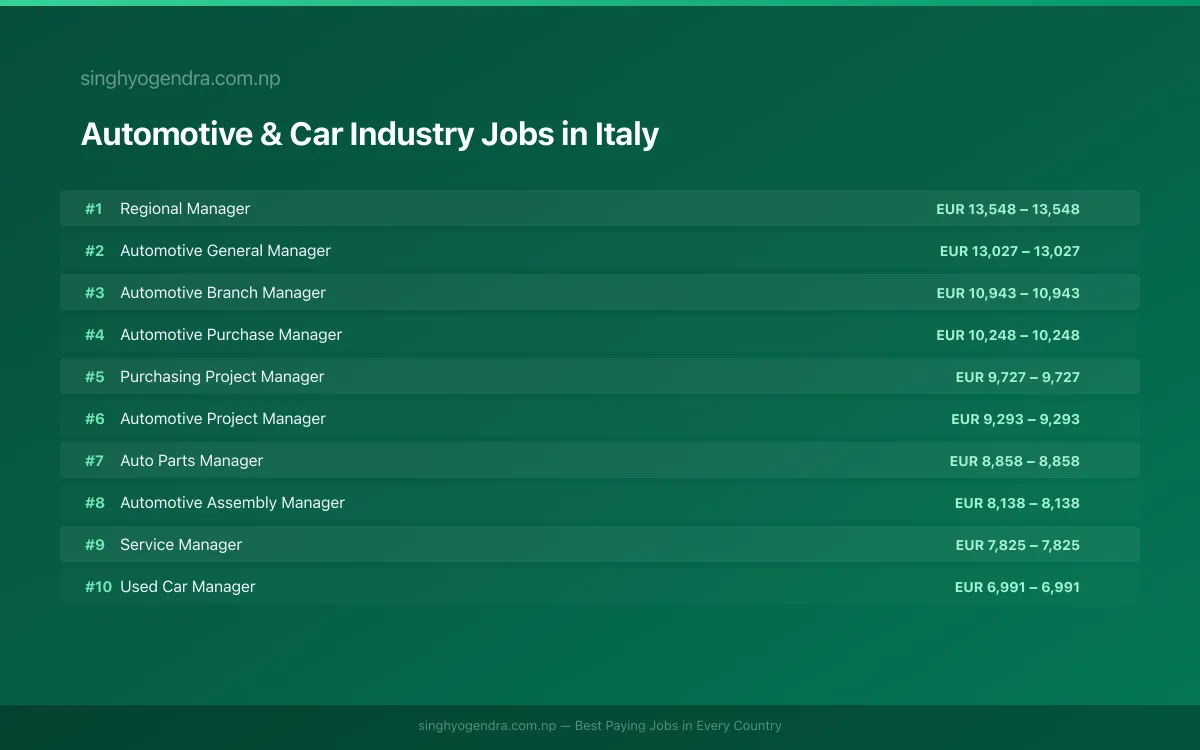 Highest Paying Jobs in Automotive & Car Industry in Italy 2026 | SalaryPedia by Singh Yogendra