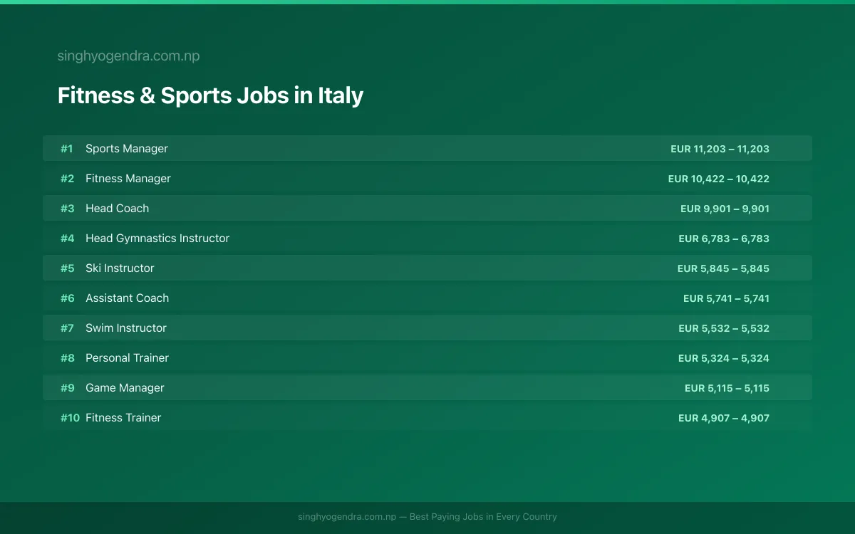 Highest Paying Jobs in Fitness & Sports in Italy 2026 | SalaryPedia by Singh Yogendra