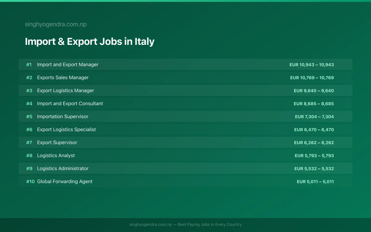 Highest Paying Jobs in Import & Export in Italy 2026 | SalaryPedia by Singh Yogendra