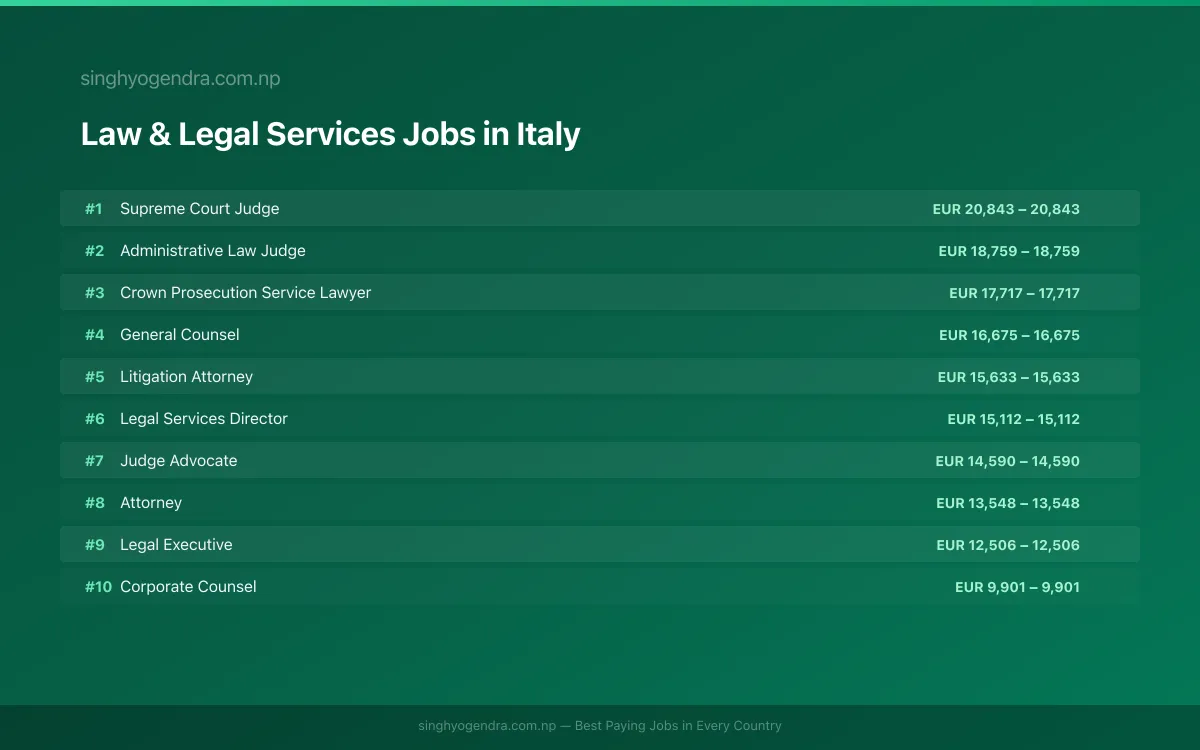 Highest Paying Jobs in Law & Legal Services in Italy 2026 | SalaryPedia by Singh Yogendra