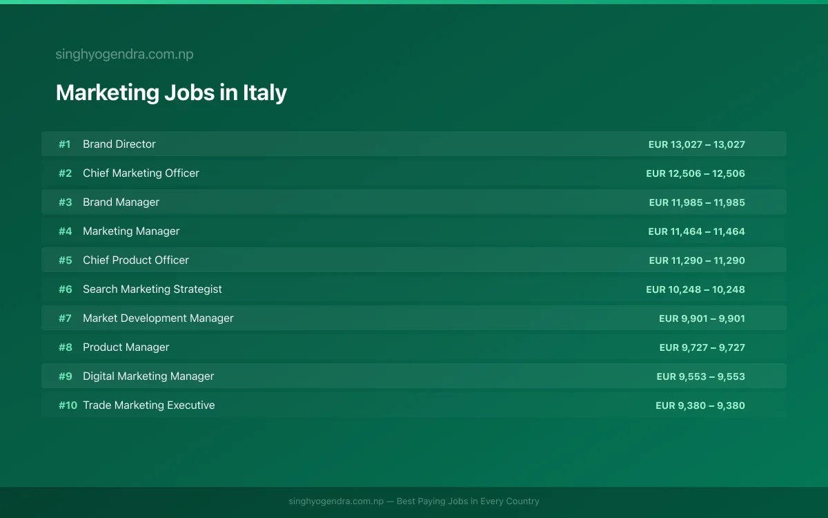 Highest Paying Jobs in Marketing in Italy 2026 | SalaryPedia by Singh Yogendra