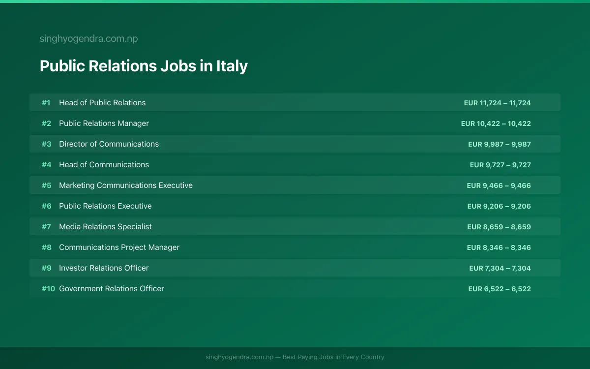 Highest Paying Jobs in Public Relations in Italy 2026 | SalaryPedia by Singh Yogendra