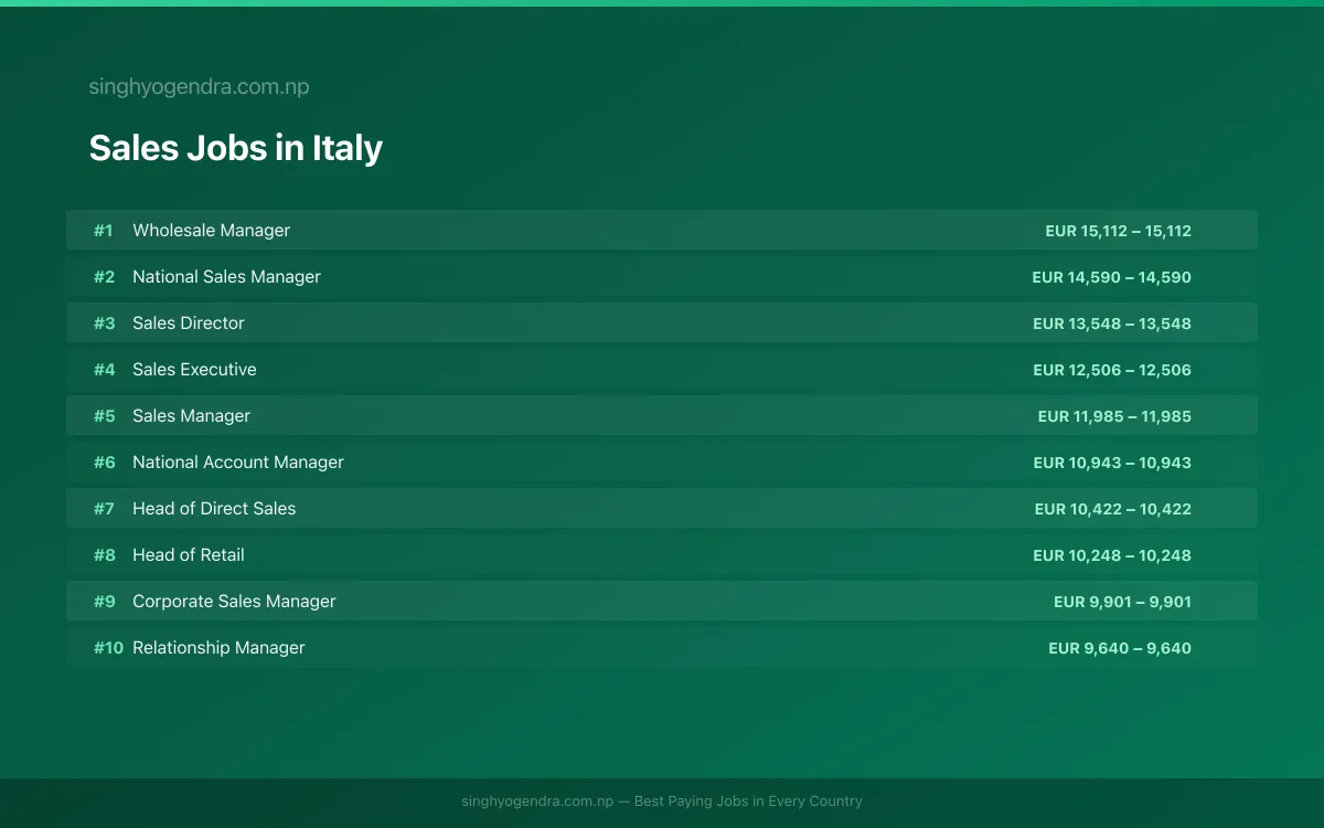 Highest Paying Jobs in Sales in Italy 2026 | SalaryPedia by Singh Yogendra