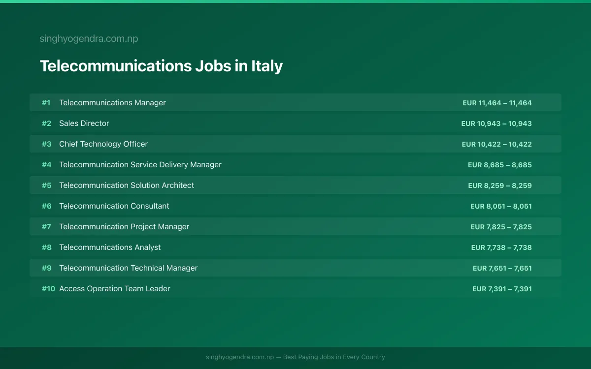 Highest Paying Jobs in Telecommunications in Italy 2026 | SalaryPedia by Singh Yogendra