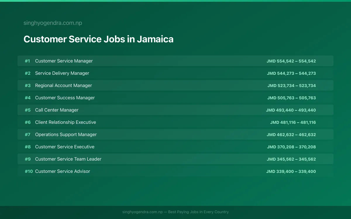 Highest Paying Jobs in Customer Service in Jamaica 2026 Highest Paying Jobs in Customer Service in Jamaica 2026 | SalaryPedia by Singh Yogendra