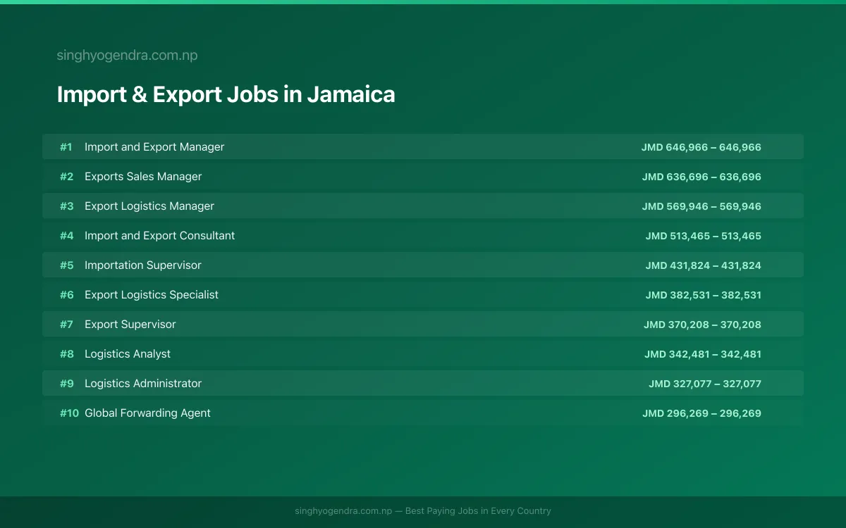 Highest Paying Jobs in Import & Export in Jamaica 2026 Highest Paying Jobs in Import & Export in Jamaica 2026 | SalaryPedia by Singh Yogendra