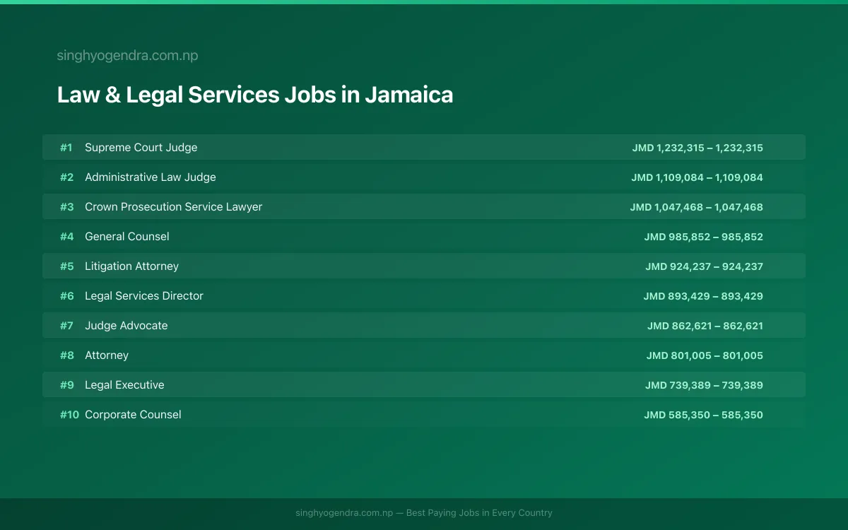 Highest Paying Jobs in Law & Legal Services in Jamaica 2026 Highest Paying Jobs in Law & Legal Services in Jamaica 2026 | SalaryPedia by Singh Yogendra