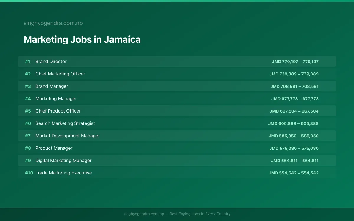 Highest Paying Jobs in Marketing in Jamaica 2026 Highest Paying Jobs in Marketing in Jamaica 2026 | SalaryPedia by Singh Yogendra