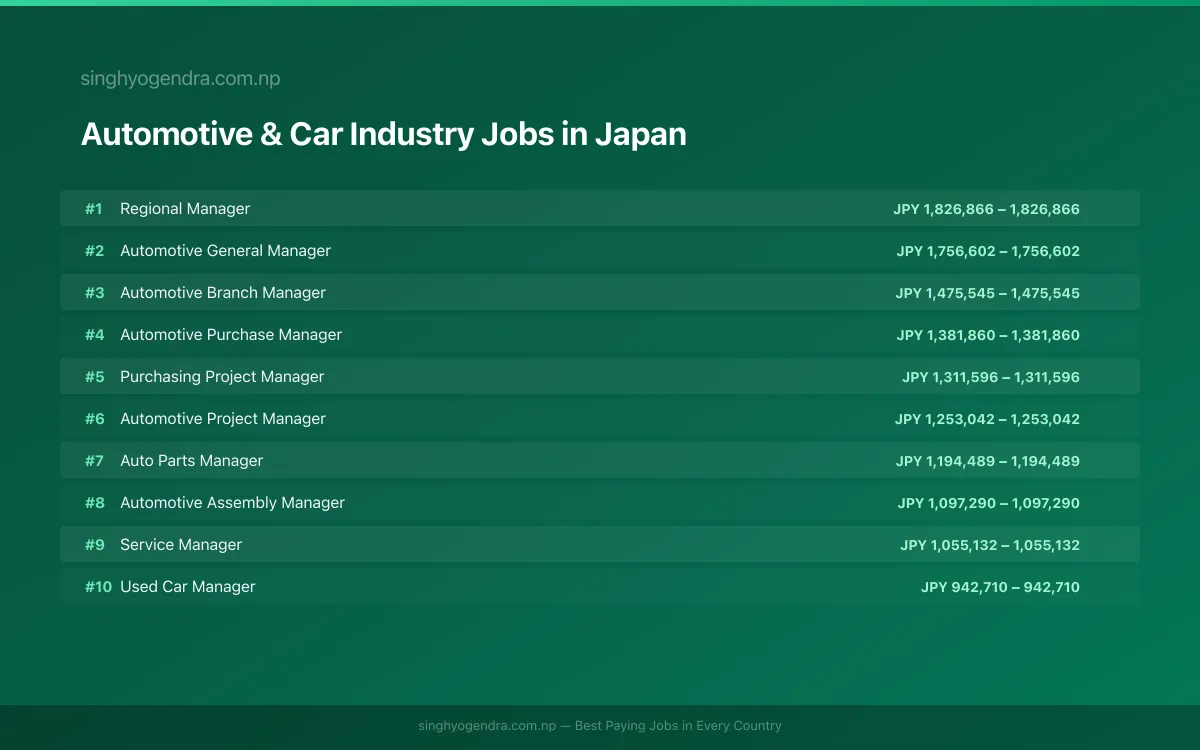 Highest Paying Jobs in Automotive & Car Industry in Japan 2026 | SalaryPedia by Singh Yogendra