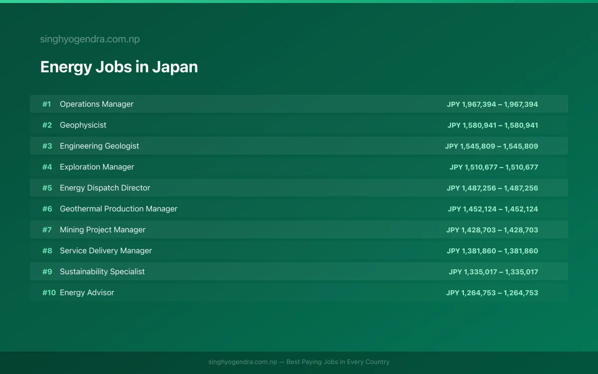 Highest Paying Jobs in Energy in Japan 2026 | SalaryPedia by Singh Yogendra