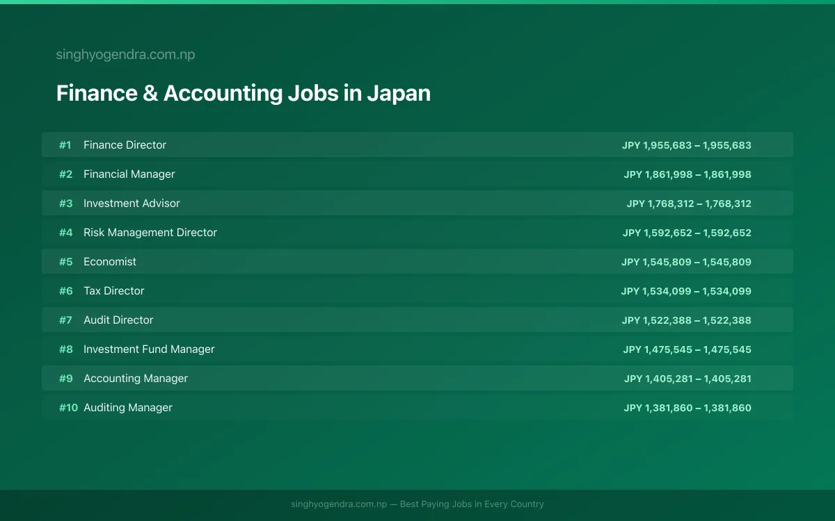 Highest Paying Jobs in Finance & Accounting in Japan 2026 | SalaryPedia by Singh Yogendra