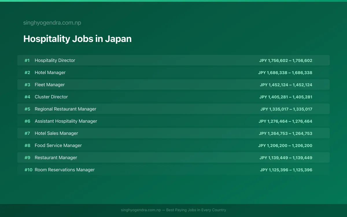 Highest Paying Jobs in Hospitality in Japan 2026 | SalaryPedia by Singh Yogendra