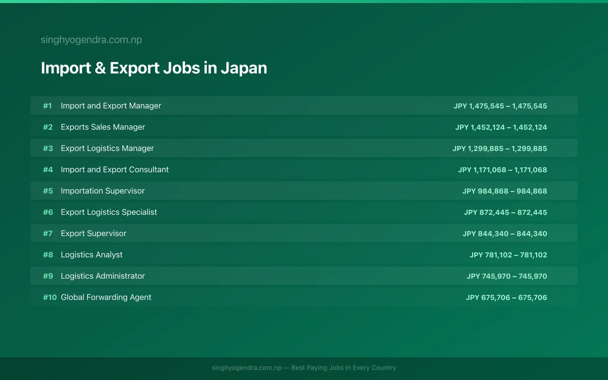Highest Paying Jobs in Import & Export in Japan 2026 | SalaryPedia by Singh Yogendra