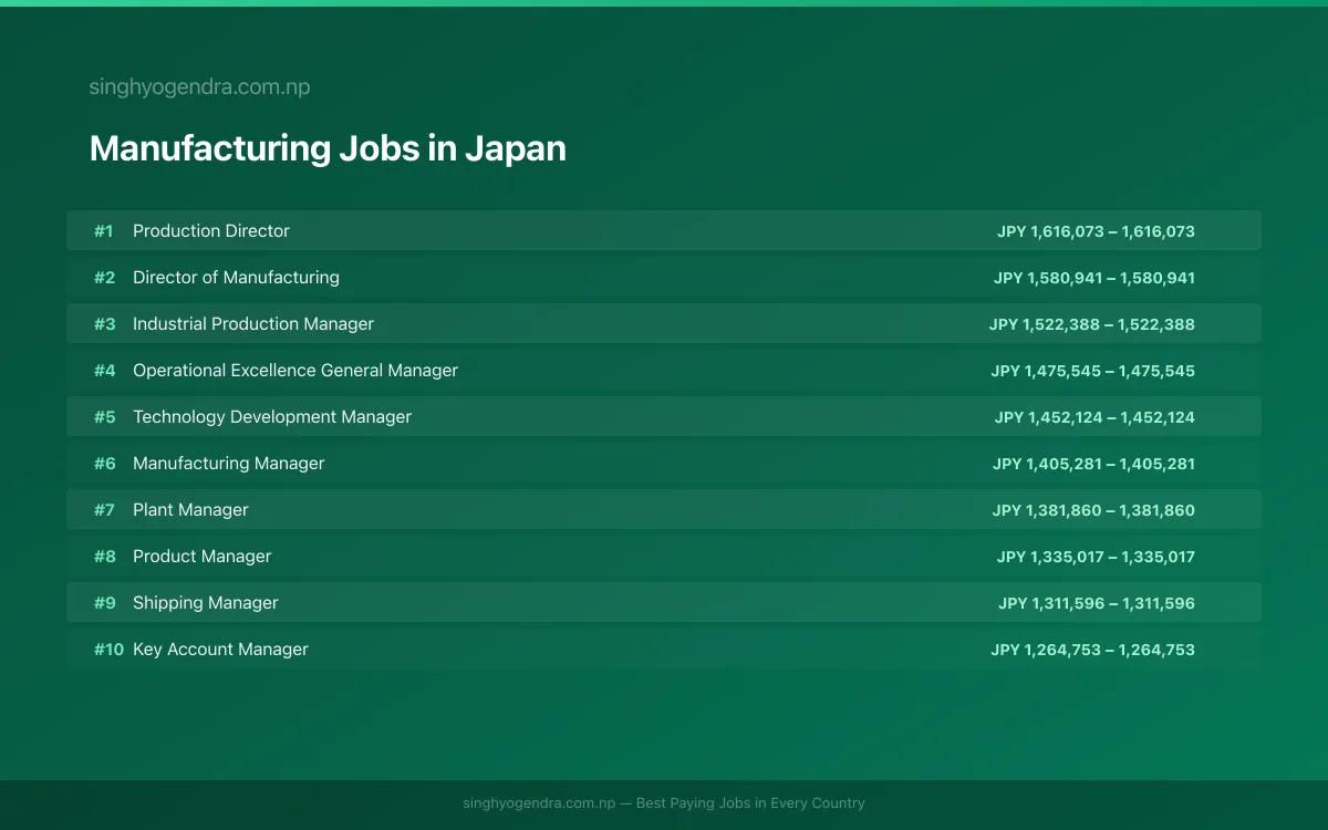 Highest Paying Jobs in Manufacturing in Japan 2026 | SalaryPedia by Singh Yogendra