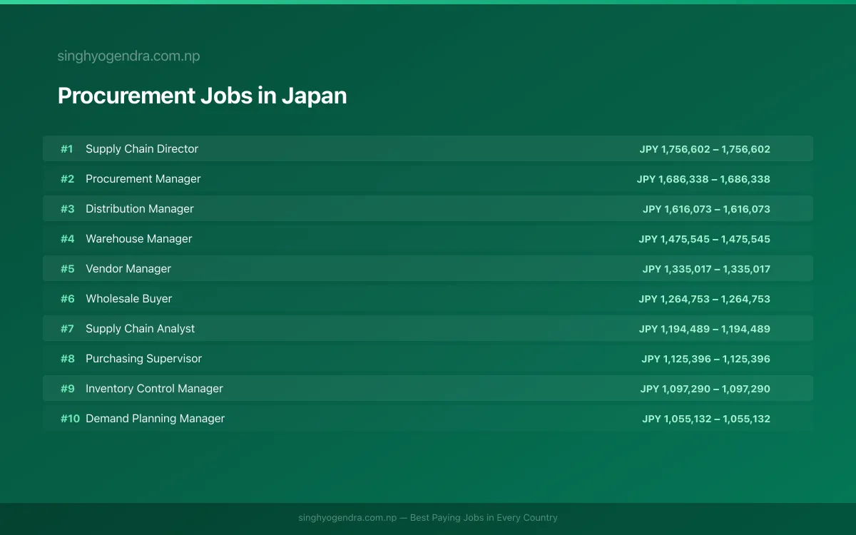 Highest Paying Jobs in Procurement in Japan 2026 | SalaryPedia by Singh Yogendra