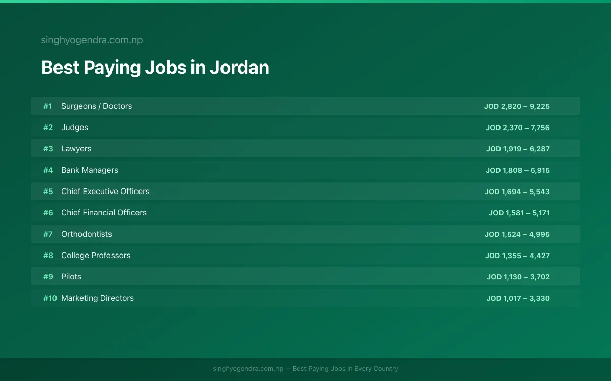 Salary data for Amman, Jordan Best paying jobs in Amman, Jordan | SalaryPedia by Singh Yogendra