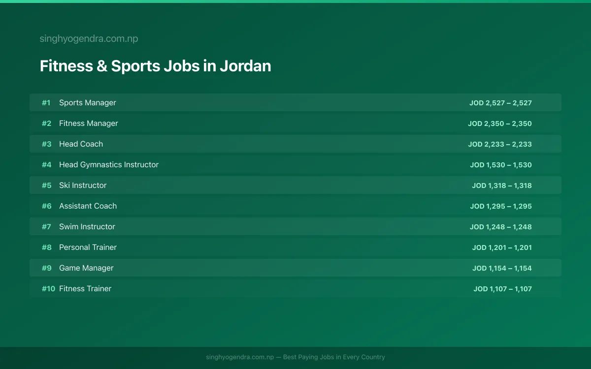 Highest Paying Jobs in Fitness & Sports in Jordan 2026 Highest Paying Jobs in Fitness & Sports in Jordan 2026 | SalaryPedia by Singh Yogendra