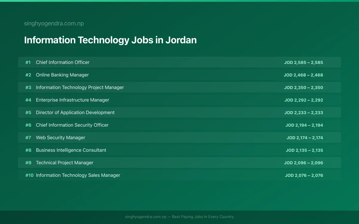 Highest Paying Jobs in Information Technology in Jordan 2026 Highest Paying Jobs in Information Technology in Jordan 2026 | SalaryPedia by Singh Yogendra