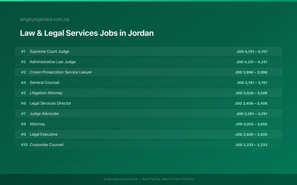 Highest Paying Jobs in Law & Legal Services in Jordan 2026 Highest Paying Jobs in Law & Legal Services in Jordan 2026 | SalaryPedia by Singh Yogendra