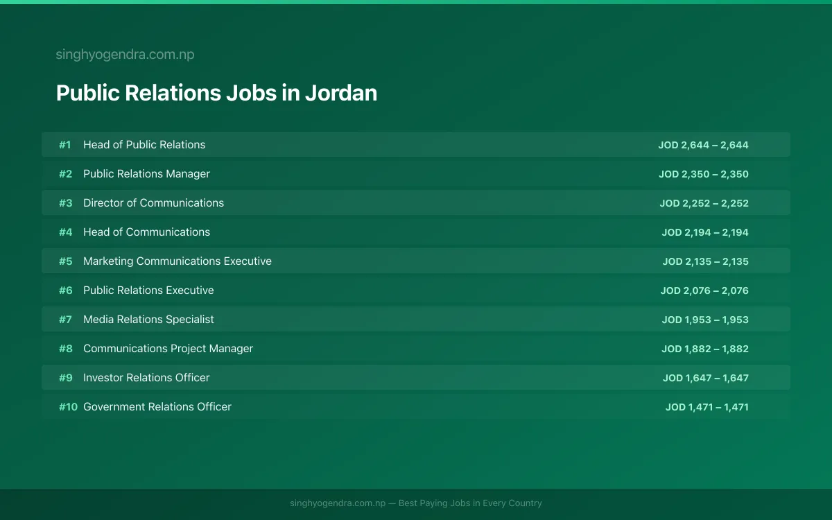 Highest Paying Jobs in Public Relations in Jordan 2026 Highest Paying Jobs in Public Relations in Jordan 2026 | SalaryPedia by Singh Yogendra