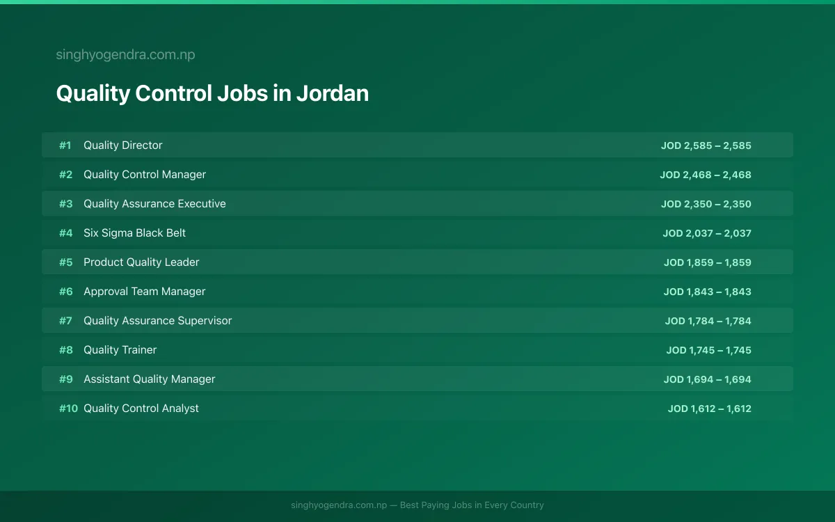 Highest Paying Jobs in Quality Control in Jordan 2026 Highest Paying Jobs in Quality Control in Jordan 2026 | SalaryPedia by Singh Yogendra