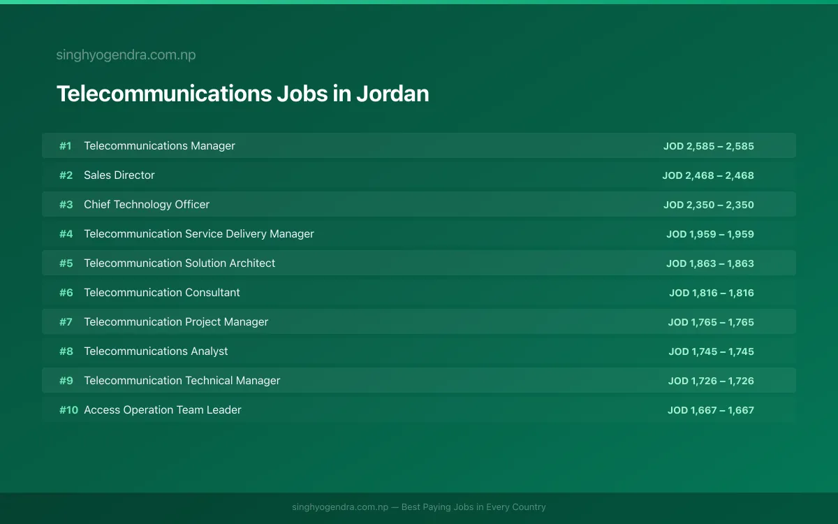 Highest Paying Jobs in Telecommunications in Jordan 2026 Highest Paying Jobs in Telecommunications in Jordan 2026 | SalaryPedia by Singh Yogendra