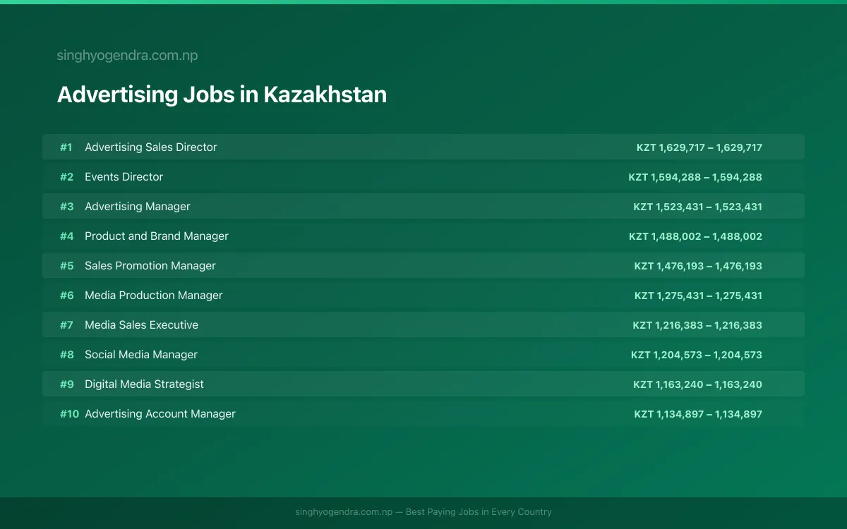Highest Paying Jobs in Advertising in Kazakhstan 2026 Highest Paying Jobs in Advertising in Kazakhstan 2026 | SalaryPedia by Singh Yogendra