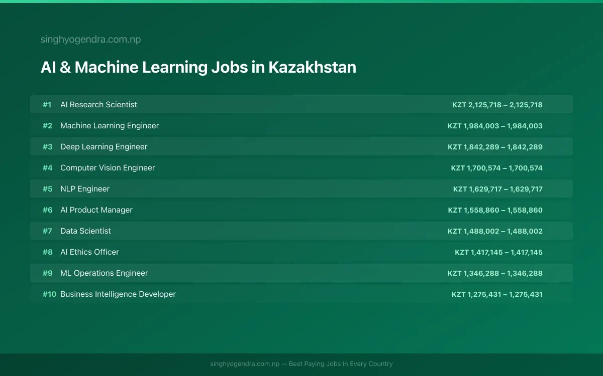 Highest Paying Jobs in AI & Machine Learning in Kazakhstan 2026 Highest Paying Jobs in AI & Machine Learning in Kazakhstan 2026 | SalaryPedia by Singh Yogendra