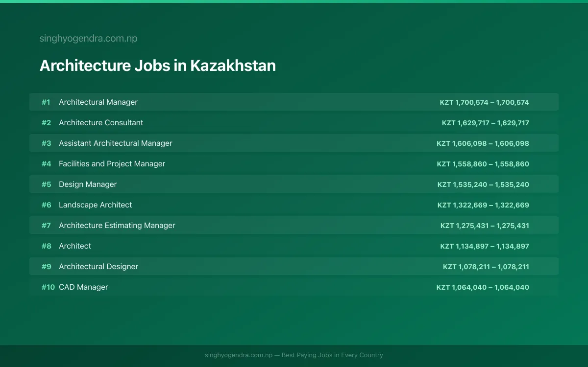 Highest Paying Jobs in Architecture in Kazakhstan 2026 Highest Paying Jobs in Architecture in Kazakhstan 2026 | SalaryPedia by Singh Yogendra