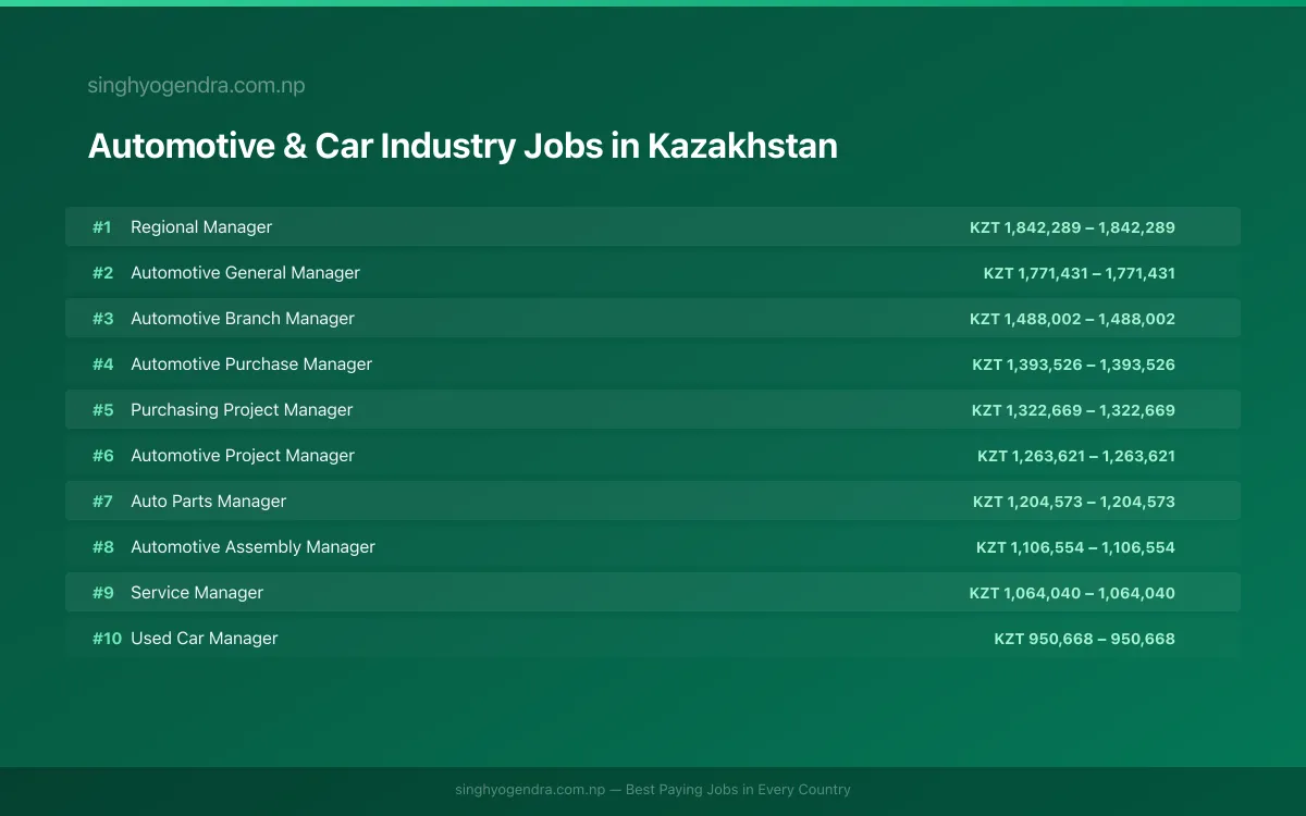 Highest Paying Jobs in Automotive & Car Industry in Kazakhstan 2026 Highest Paying Jobs in Automotive & Car Industry in Kazakhstan 2026 | SalaryPedia by Singh Yogendra