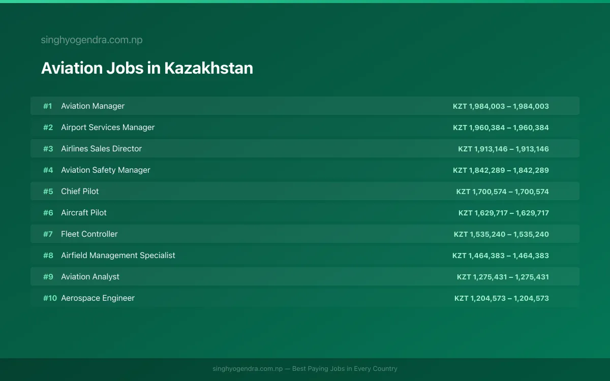Highest Paying Jobs in Aviation in Kazakhstan 2026 Highest Paying Jobs in Aviation in Kazakhstan 2026 | SalaryPedia by Singh Yogendra