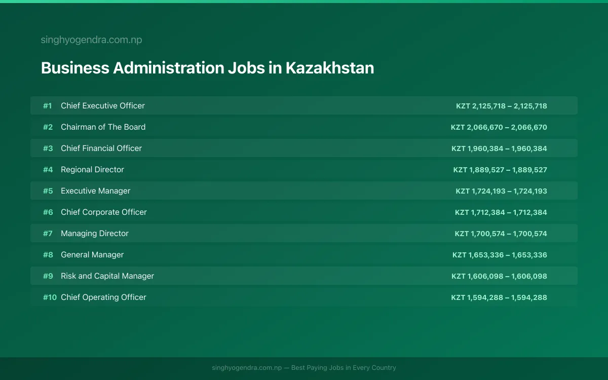Highest Paying Jobs in Business Administration in Kazakhstan 2026 Highest Paying Jobs in Business Administration in Kazakhstan 2026 | SalaryPedia by Singh Yogendra